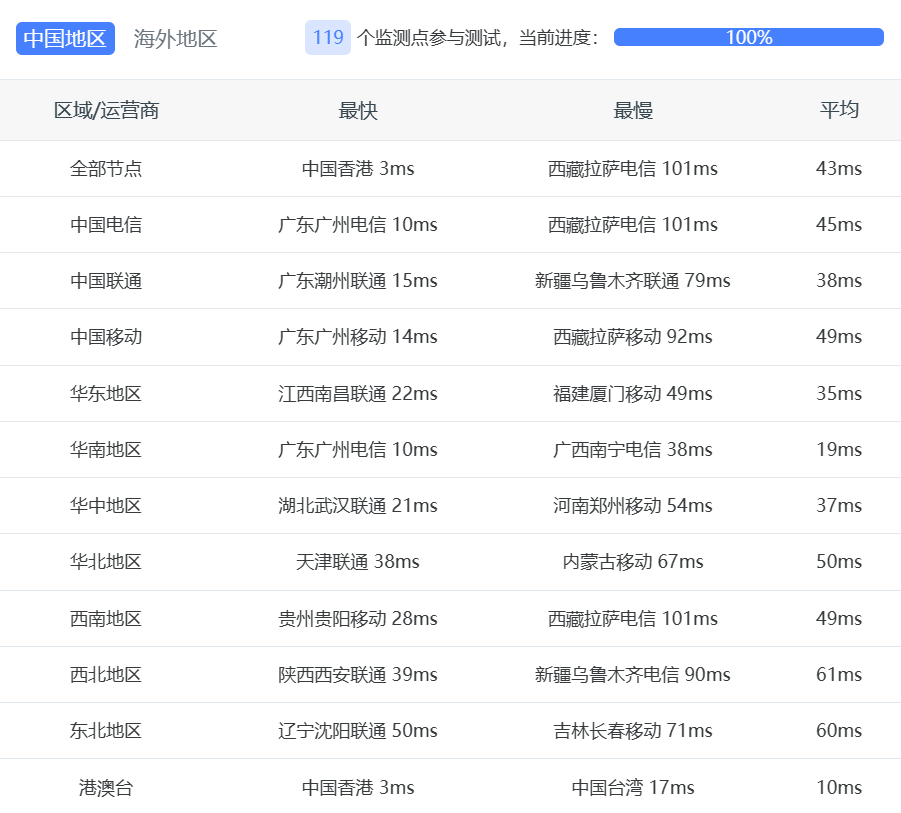 网硕互联怎么样：香港Tier3+金融级机房炸裂测评，首月免费试用