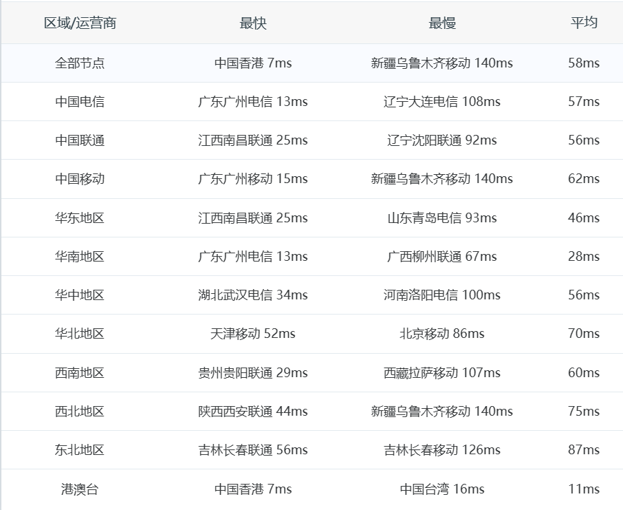 HKG Server怎么样：8.7元体验香港/美国/韩国2核2G云服务器三个月